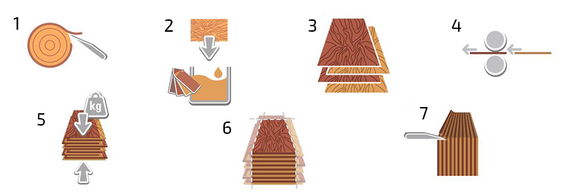 Productie Infinite Wood